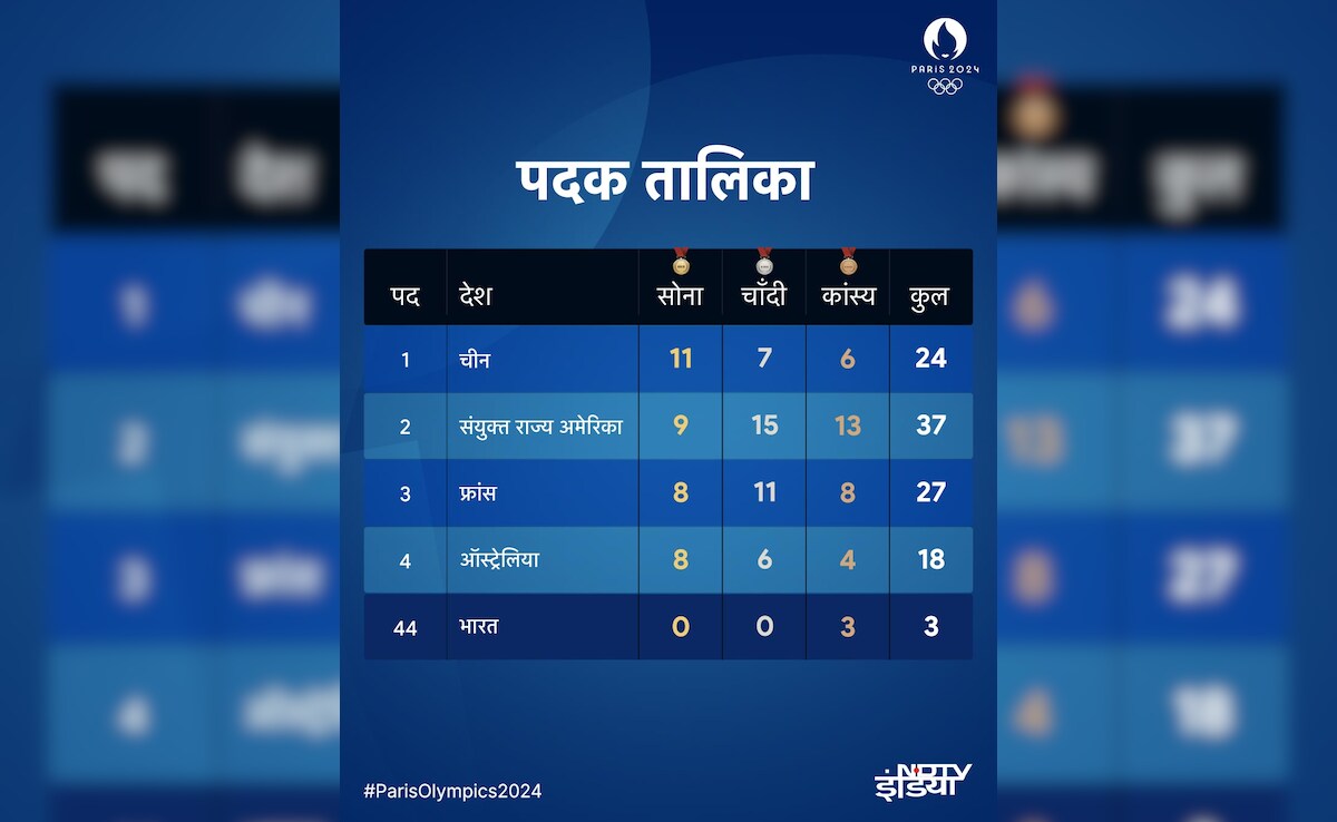 Latest and Breaking News on NDTV Latest and Breaking News on NDTV