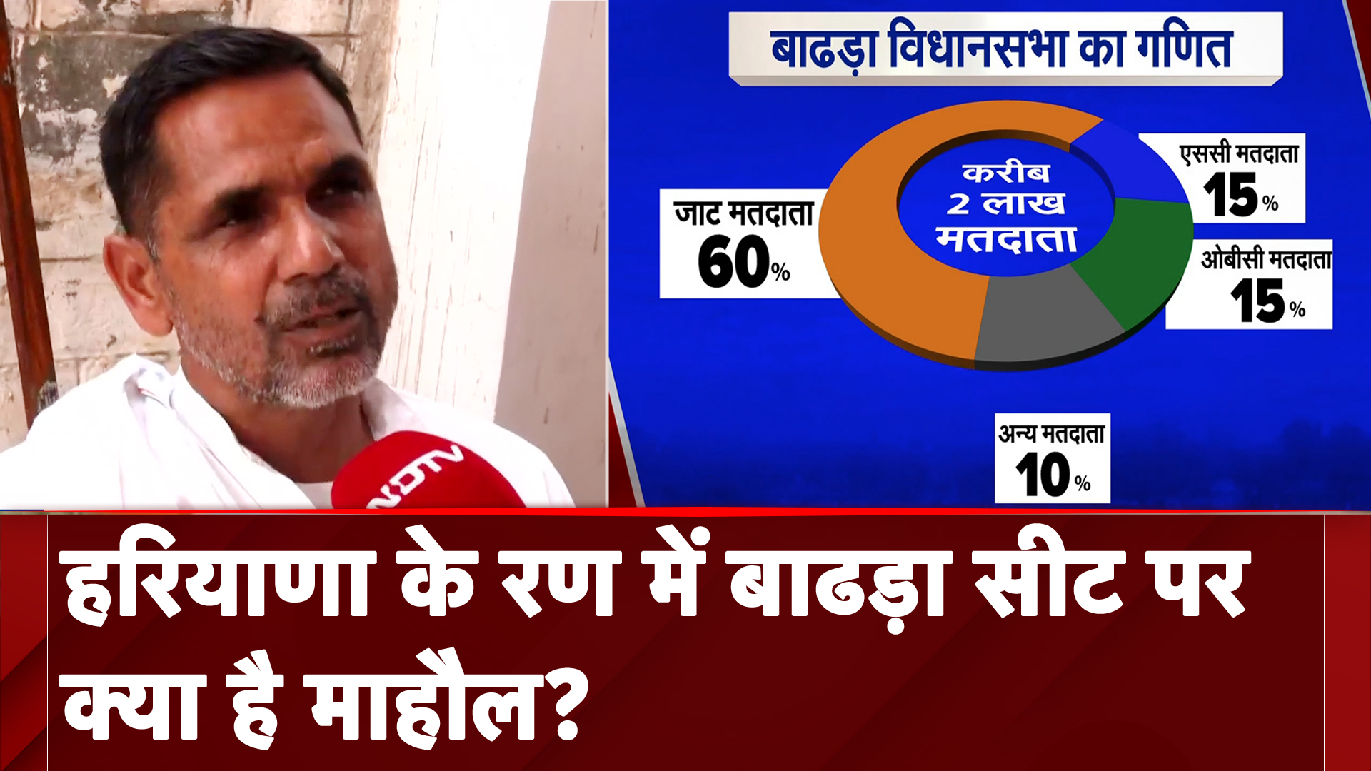 Haryana Elections 2024: इस बार बाहरी बनाम स्थानीय उम्मीदवार का मुद्दा गर्म | NDTV India