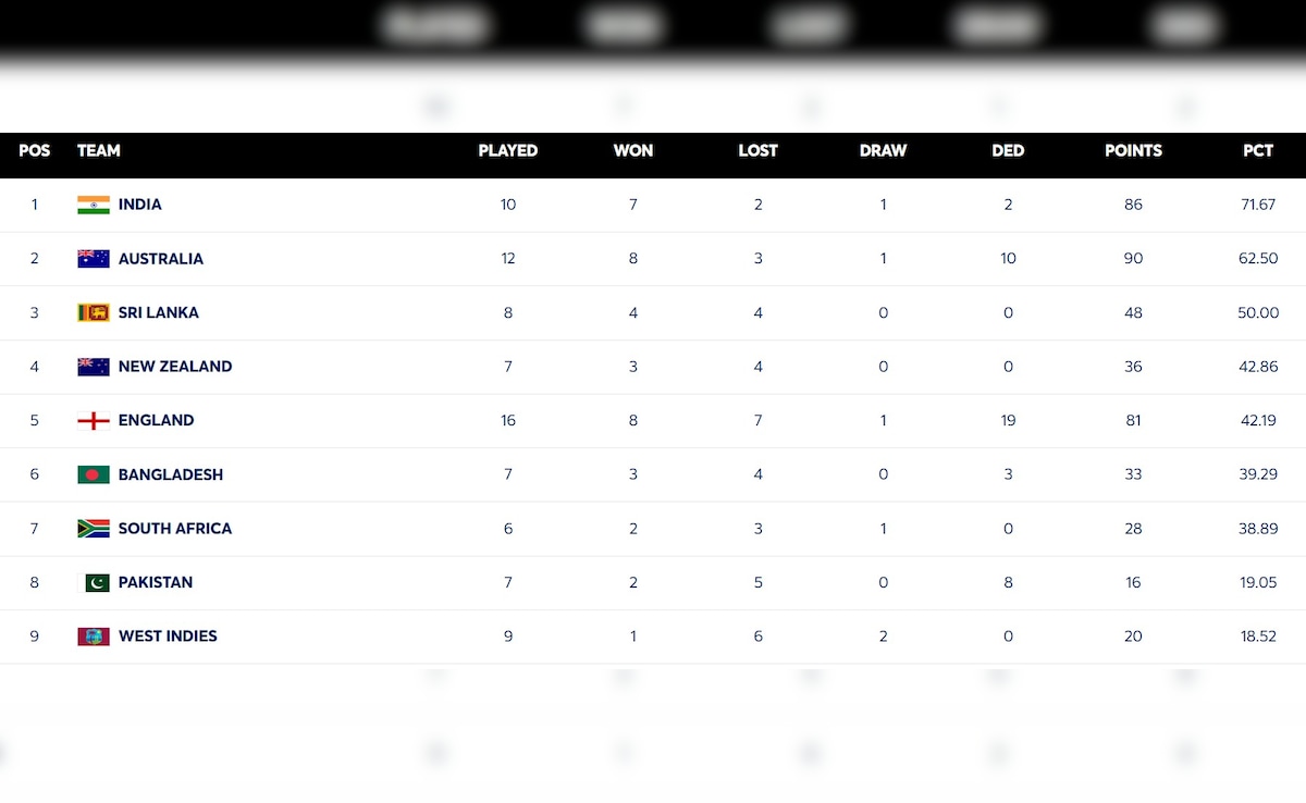 Ind vs Ban 2nd Test बारिश से ड्रॉ छूटा दूसरा टेस्ट, तो टीम इंडिया को