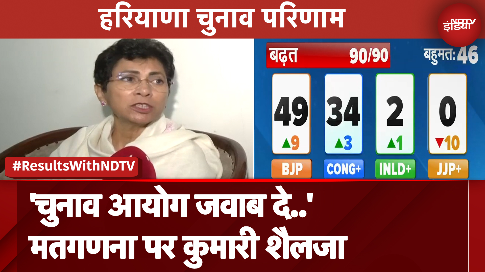 Haryana Assembly Election Result: मतगणना पर Jairam Ramesh की शिकायत पर Kumari Shailja का बयान