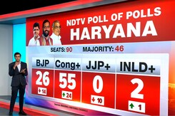 NDTV Decodes Exit Poll Edge To Congress In Haryana NDTV Decodes Exit Poll Edge To Congress In Haryana