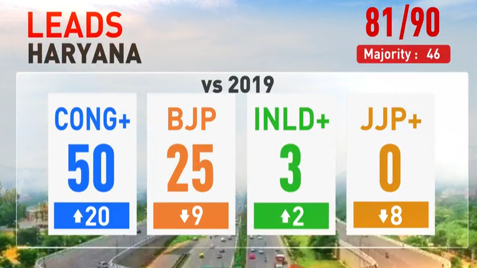 Congress Crosses Halfway Mark In Haryana, Ahead In J&K: Early Leads