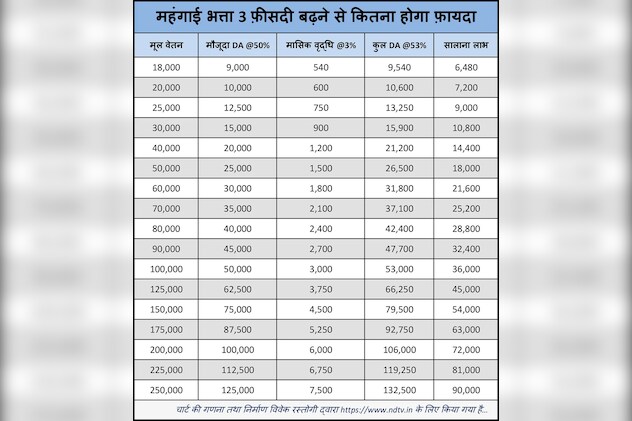 चार्ट की गणना तथा निर्माण विवेक रस्तोगी द्वारा https://www.ndtv.in के लिए किया गया है...