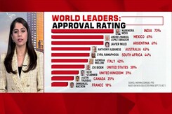 Amid Diplomatic Row, PM Modi's Global Rating At 73%, Trudeau At 25% Amid Diplomatic Row, PM Modi's Global Rating At 73%, Trudeau At 25%