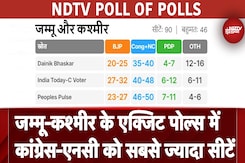 Exit Poll Results 2024: Jammu Kashmir में Congress-NC को सबसे ज्यादा Seats | Assembly Elections Exit Poll Results 2024: Jammu Kashmir में Congress-NC को सबसे ज्यादा Seats | Assembly Elections