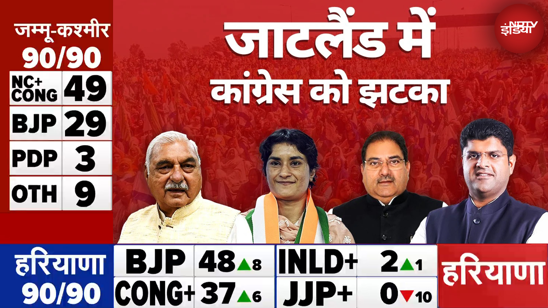 Haryana Assembly Elections Results: हरियाणा में जाटलैंड की 33 सीटों पर कौन जीता? | NDTV India