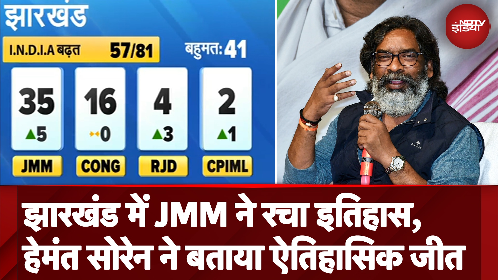 Jharkhand Election Results: झारखंड में JMM को 35 सीट, Hemant Soren ने जीत को बताया ऐतिहासिक