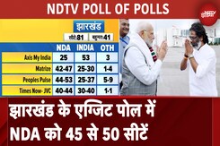 Jharkhand Exit Poll: झारखंड के एग्जिट पोल में NDA को 45 से 50 सीटें | Hemant Soren | NDTV India Jharkhand Exit Poll: झारखंड के एग्जिट पोल में NDA को 45 से 50 सीटें | Hemant Soren | NDTV India