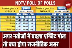 Exit Poll 2024: Maharashtra में फिर BJP+ की सरकार, Jharkhand में कांटे की टक्कर | NDTV Poll Of Polls Exit Poll 2024: Maharashtra में फिर BJP+ की सरकार, Jharkhand में कांटे की टक्कर | NDTV Poll Of Polls