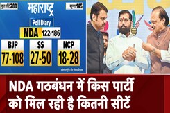 Maharashtra Exit Poll: NDA गठबंधन में किस पार्टी को मिल रही है कितनी सीटें | NDTV Poll Of Polls Maharashtra Exit Poll: NDA गठबंधन में किस पार्टी को मिल रही है कितनी सीटें | NDTV Poll Of Polls