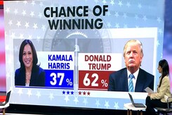 Donald Trump Predicted To Win 62% Over Kamala Harris' 37% Donald Trump Predicted To Win 62% Over Kamala Harris' 37%