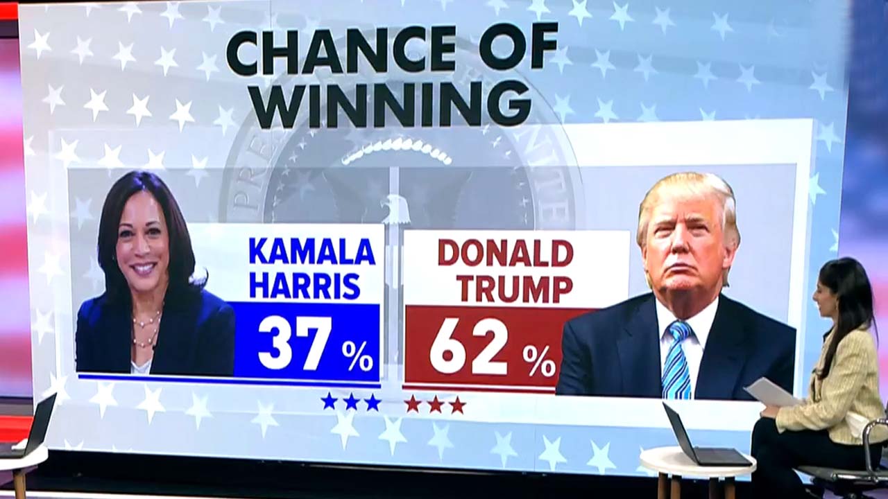 Donald Trump Predicted To Win 62% Over Kamala Harris' 37%