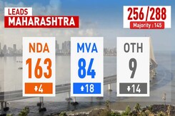 NDA Crosses Majority Mark In Maharashtra, Ahead In Jharkhand, Show Leads NDA Crosses Majority Mark In Maharashtra, Ahead In Jharkhand, Show Leads