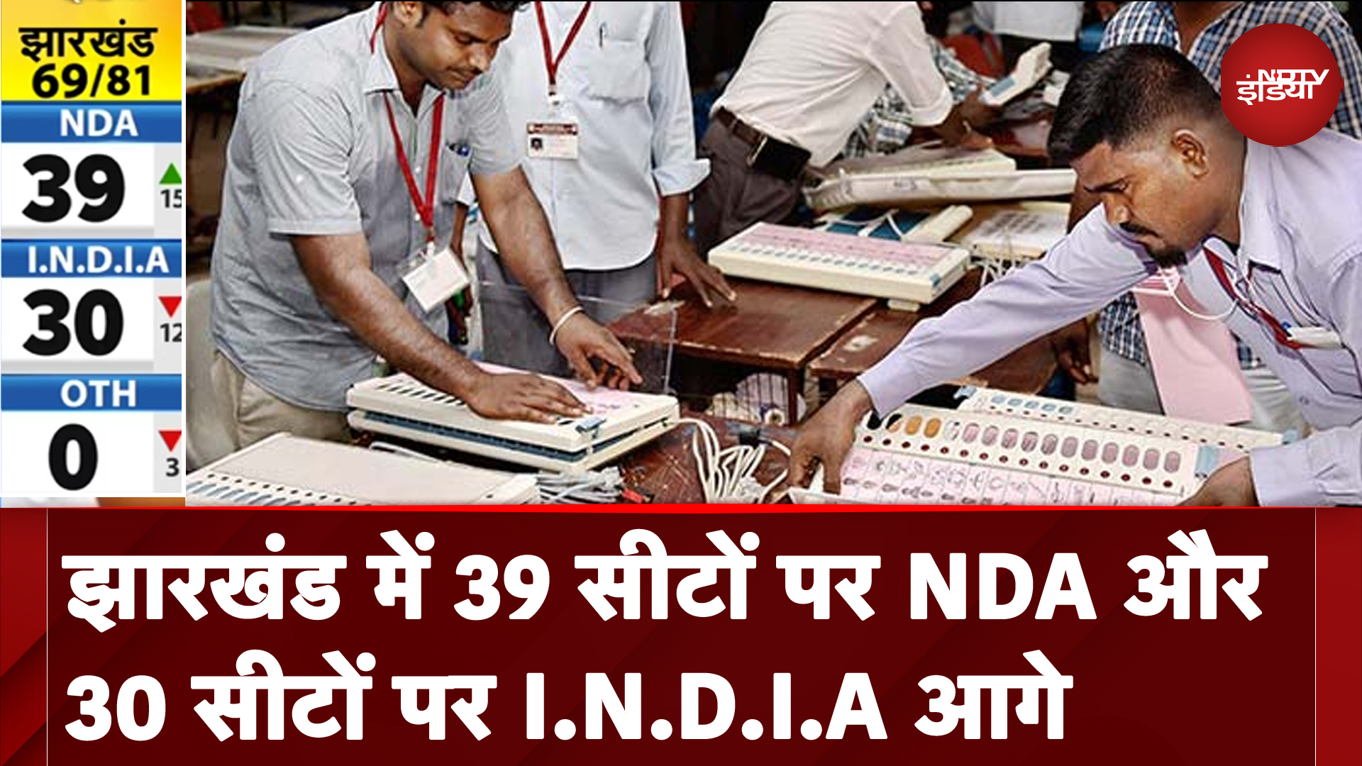Jharkhand Election Results: झारखंड में 39 सीटों पर NDA और 30 सीटों पर I.N.D.I.A आगे