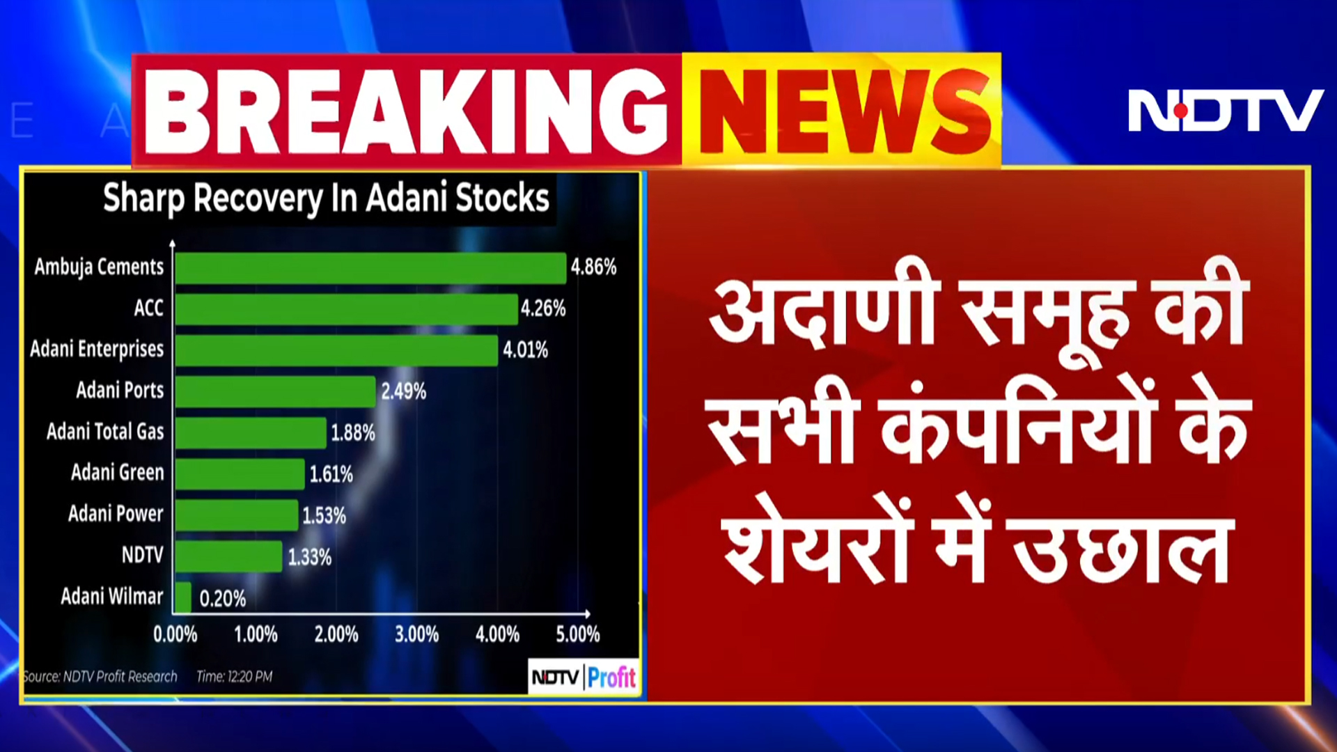 Adani Group के Shares में फिर आया उछाल, समूह ने रिश्वत के आरोपों को बताया 'बेबुनियाद'