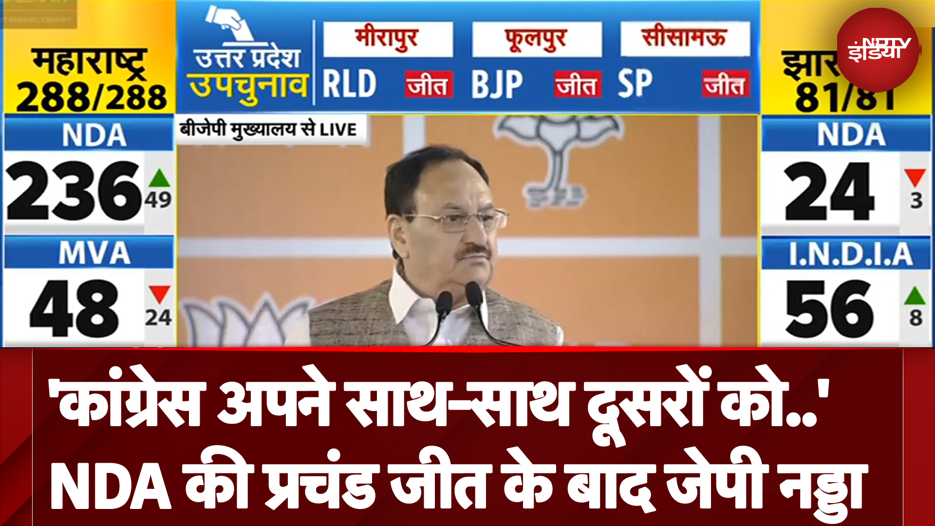 Maharashtra Election Results: 'कांग्रेस अपने साथ-साथ दूसरों को..' NDA की प्रचंड जीत के बाद JP Nadda