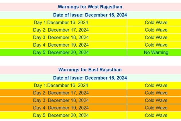 कोल्डवेव का अलर्ट कोल्डवेव का अलर्ट