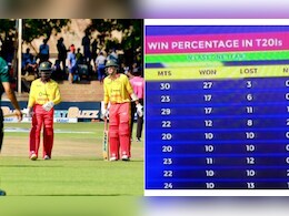 ZIM vs PAK 1st T20I: पाकिस्तान ने जिंबाब्वे को हराया, पर सोशल मीडिया पर बन रहा मजाक, यह आंकड़ा हैरान करने वाला ZIM vs PAK 1st T20I: पाकिस्तान ने जिंबाब्वे को हराया, पर सोशल मीडिया पर बन रहा मजाक, यह आंकड़ा हैरान करने वाला