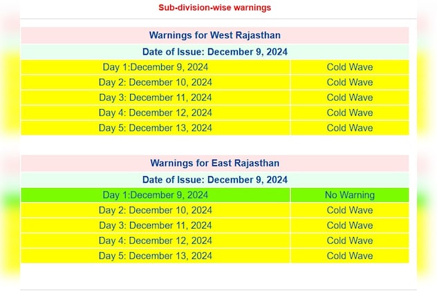 Cold Wave Alert Cold Wave Alert