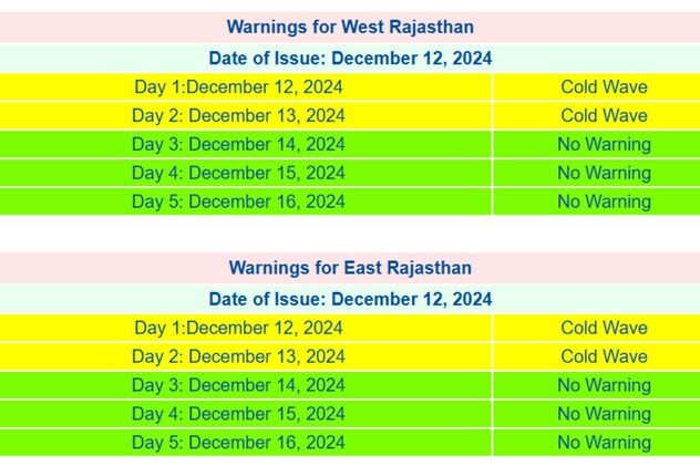 Coldwave का येलो अलर्ट Coldwave का येलो अलर्ट