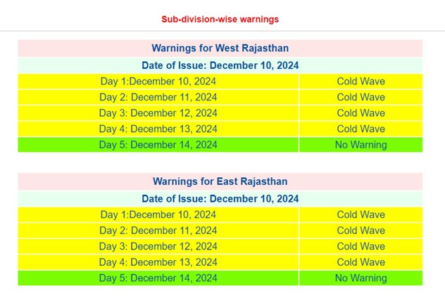 कोल्डवेव का अलर्ट कोल्डवेव का अलर्ट