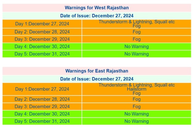 Fog Alert in Rajasthan Fog Alert in Rajasthan