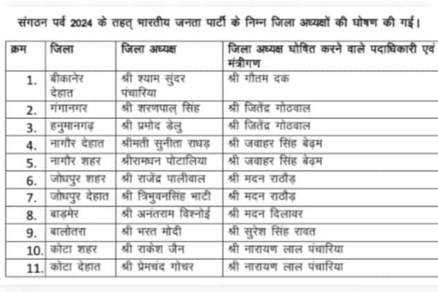 इन जिलों में हुई घोषणा इन जिलों में हुई घोषणा