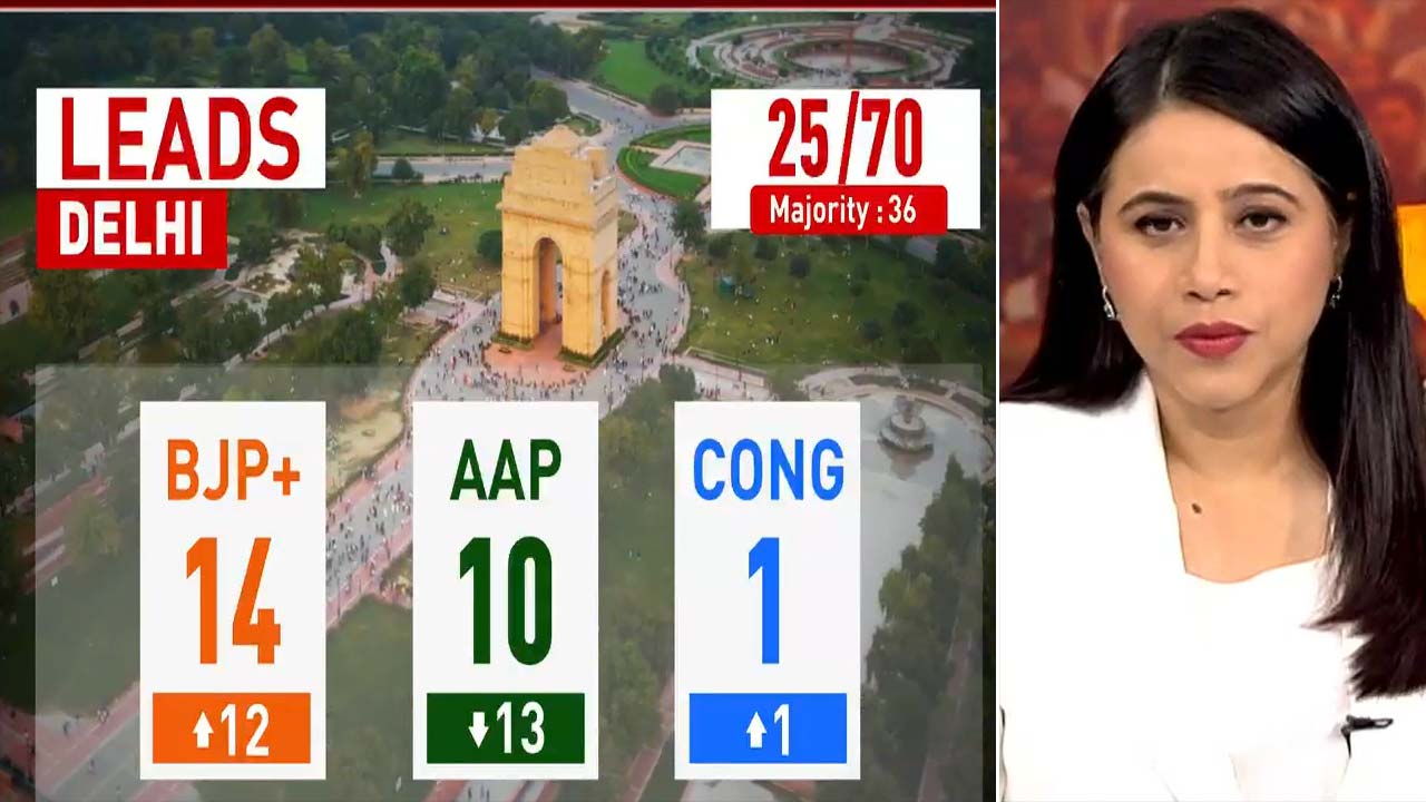 Video : Delhi Election Results: BJP Ahead, AAP Trails In Early Leads