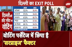 Exit Poll Results: दिल्ली में EXIT POLL ही नहीं, Voting Percentage में भी छिपा है 'सरप्राइज' फैक्टर Exit Poll Results: दिल्ली में EXIT POLL ही नहीं, Voting Percentage में भी छिपा है 'सरप्राइज' फैक्टर