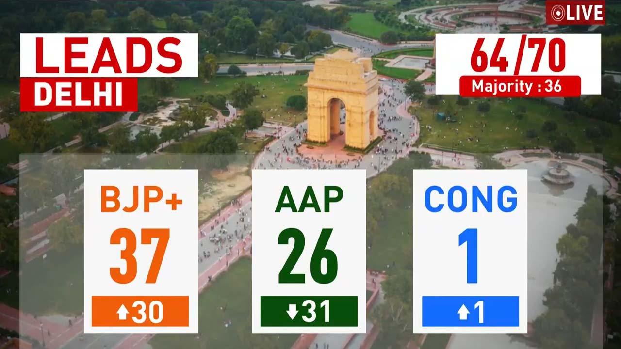Delhi Election Results: BJP Crosses Majority Mark In Early Leads, AAP Trails