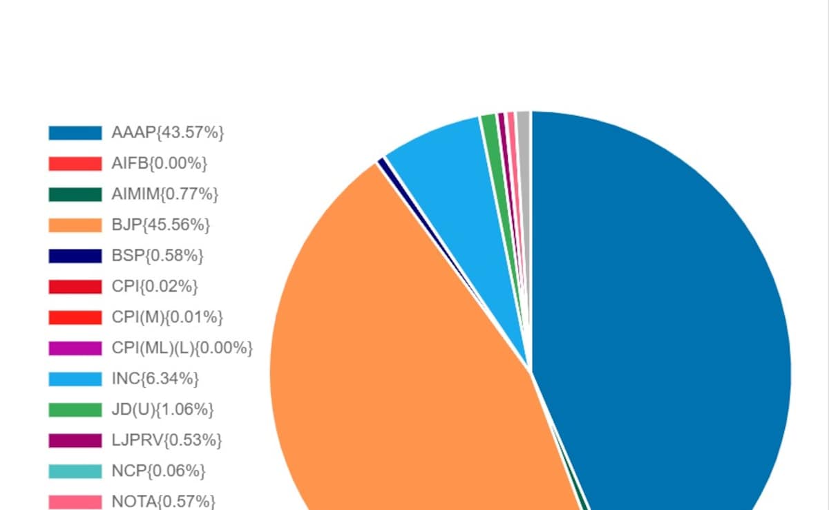 दिल्ली चुनाव