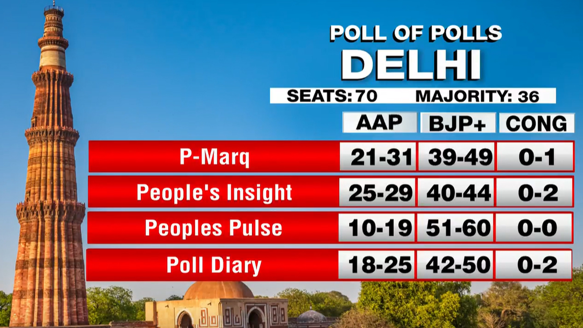 BJP Set For Delhi Comeback? Here's What Exit Polls Say