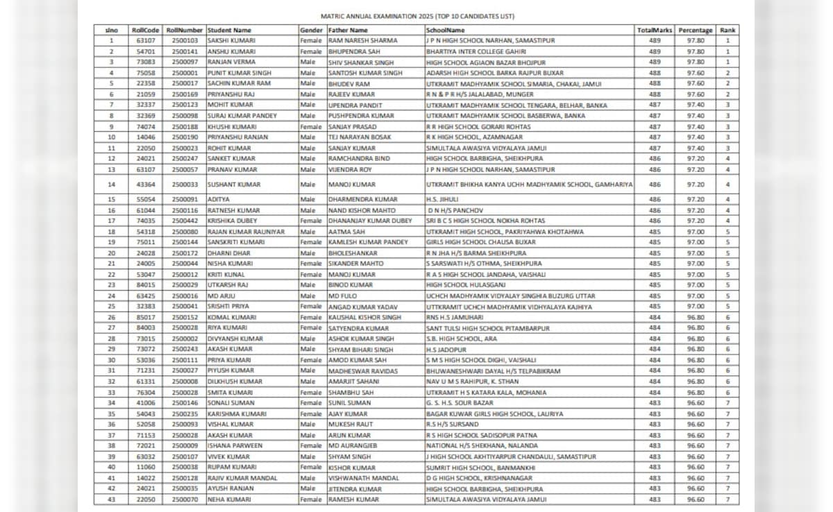 Latest and Breaking News on NDTV Latest and Breaking News on NDTV