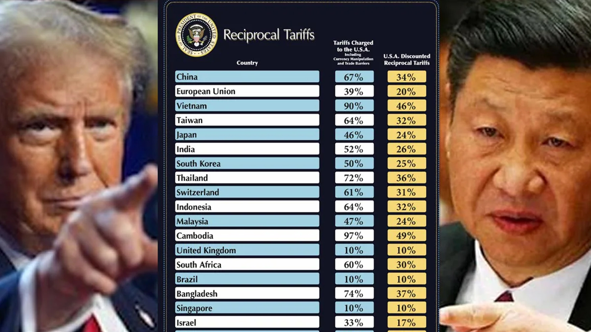 Trump Raises Tariffs On China To 125% After Beijing's 84% Move Earlier Today