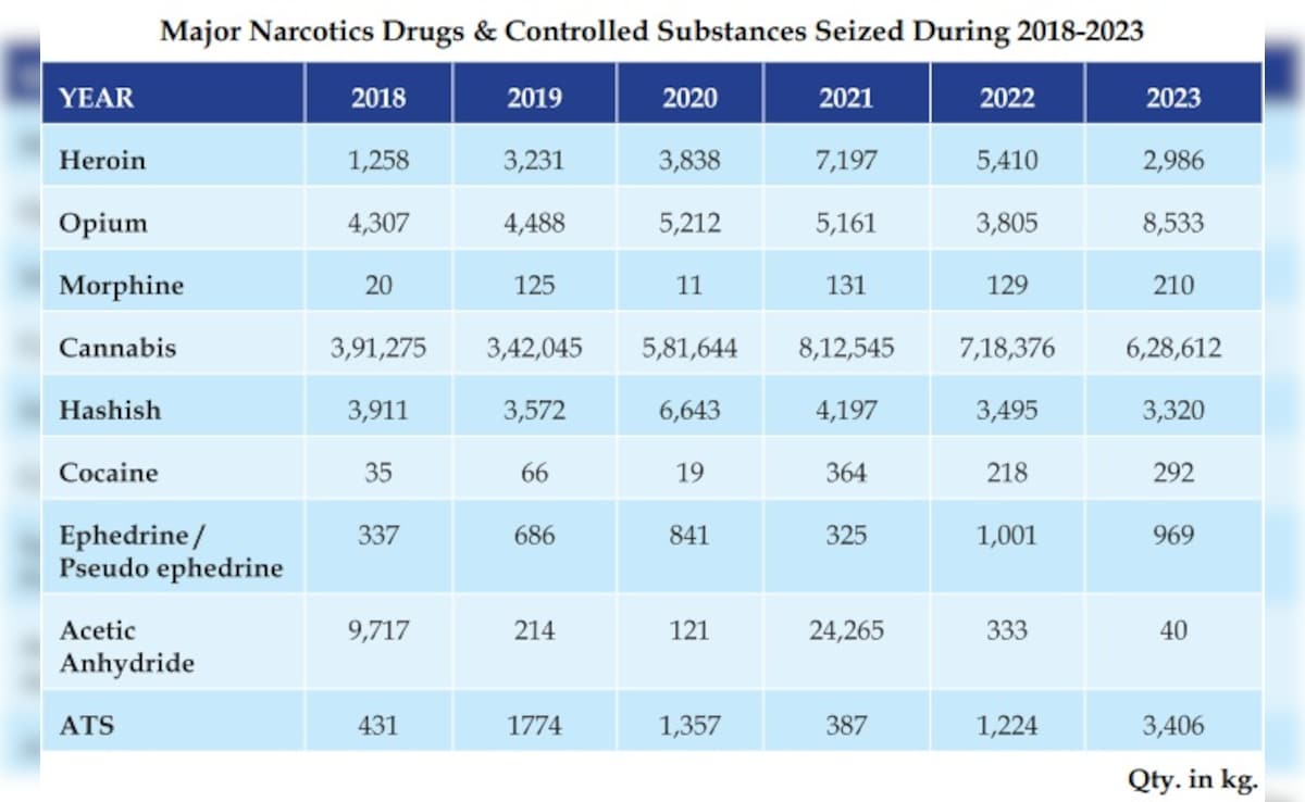 Source: Narcotics Control Bureau Annual Report 2023-24 Source: Narcotics Control Bureau Annual Report 2023-24