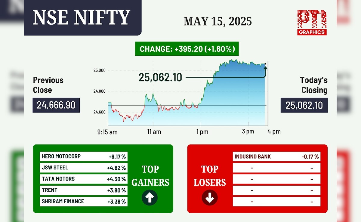 Latest and Breaking News on NDTV Latest and Breaking News on NDTV