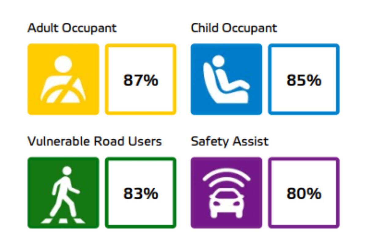 VW Tayron Euro NCAP test result