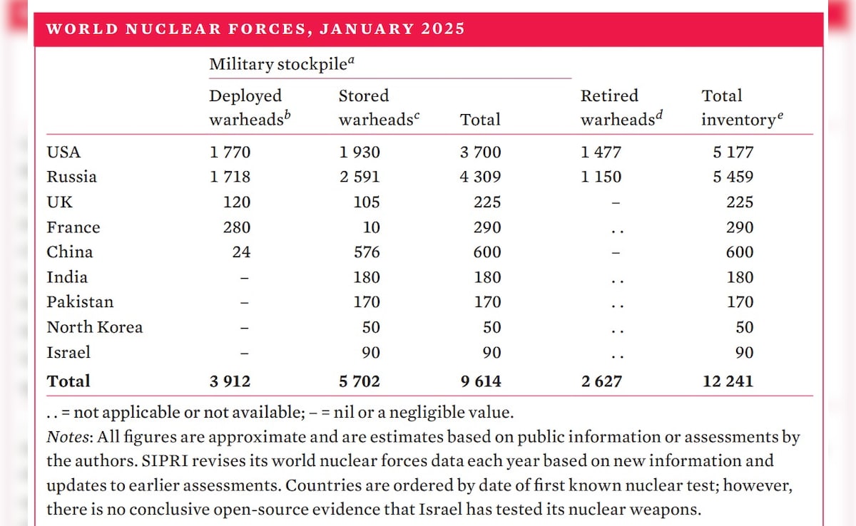 किस देश के पास कितने परमाणु हथियार
