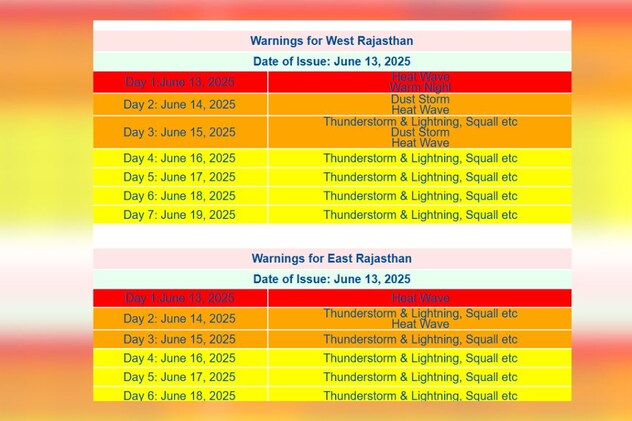 18 जिलों के लिए रेड अलर्ट जारी 18 जिलों के लिए रेड अलर्ट जारी