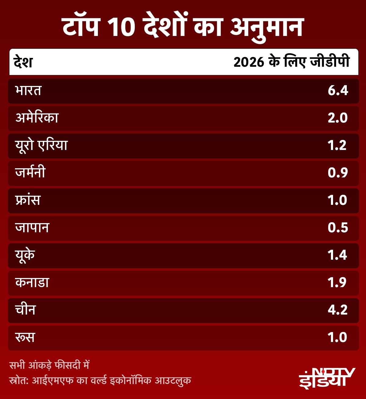 Latest and Breaking News on NDTV Latest and Breaking News on NDTV