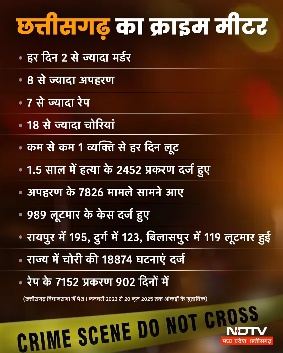 Chhattisgarh Crime Data: छत्तीसगढ़ का क्राइम मीटर Chhattisgarh Crime Data: छत्तीसगढ़ का क्राइम मीटर