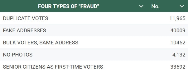 Types of "fraud", as per Rahul Gandhi Types of "fraud", as per Rahul Gandhi