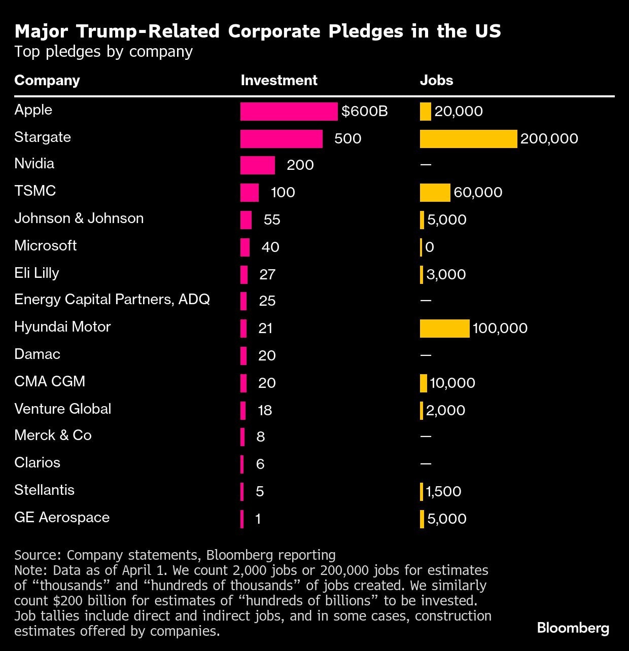 Major Trump-Related Corporate Pledges Major Trump-Related Corporate Pledges