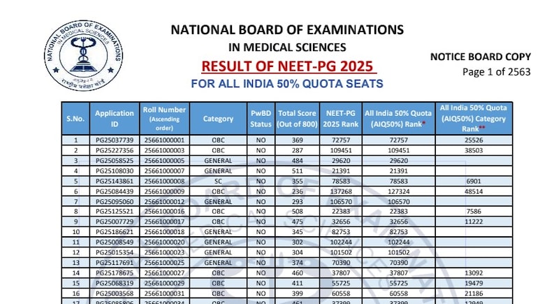 NEET PG Result 2025 : 50 % ऑल इंडिया कोटा मेरिट लिस्ट जारी, यहां चेक करें
