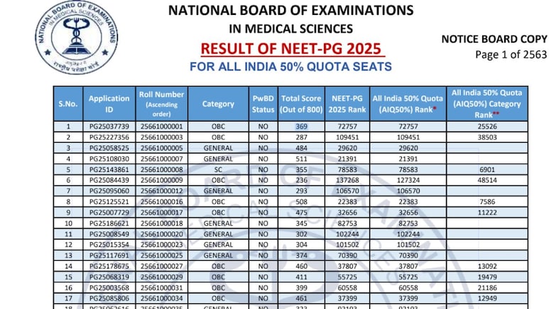 NEET PG 2025 Merit List For 50% All India Quota Seats Released, Check Ranks, Scores Here NEET PG 2025 Merit List For 50% All India Quota Seats Released, Check Ranks, Scores Here