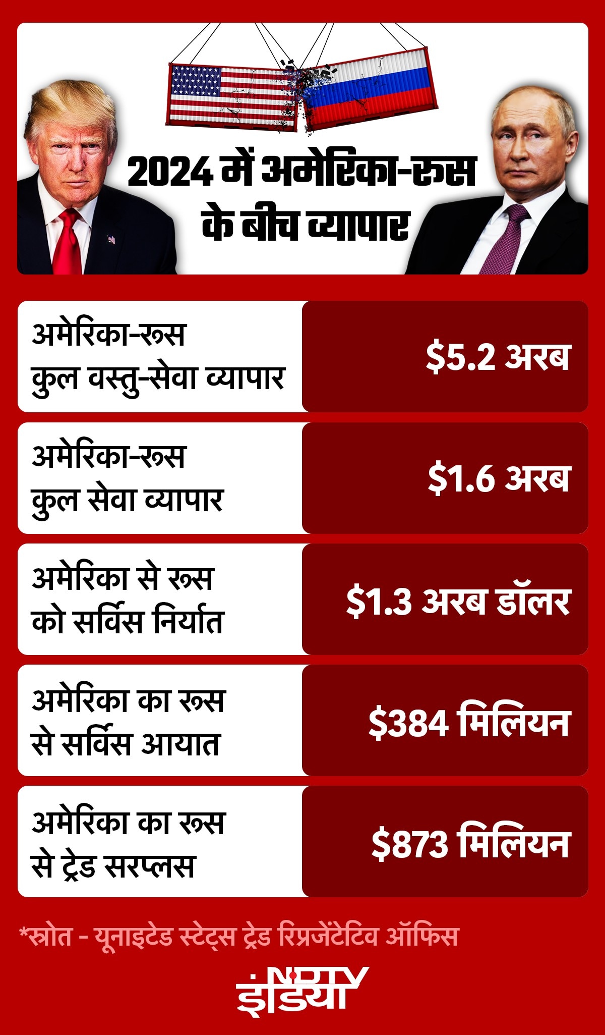 Latest and Breaking News on NDTV Latest and Breaking News on NDTV