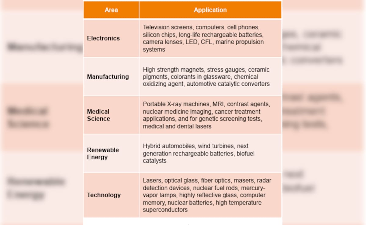 SBI Research: China's ban on Rare Earth and Permanent Magnets: Implications for India SBI Research: China's ban on Rare Earth and Permanent Magnets: Implications for India