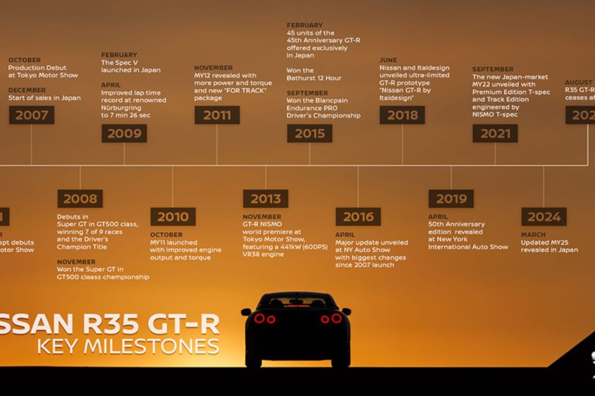 Nissan R35 GT-R Milestones Nissan R35 GT-R Milestones