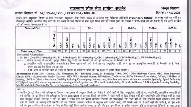 Rajasthan: जानवरों के डॉक्टर के लिए 1100 पदों पर निकली सरकारी नौकरी, जानें योग्यता और अप्लाई करने का तरीका Rajasthan: जानवरों के डॉक्टर के लिए 1100 पदों पर निकली सरकारी नौकरी, जानें योग्यता और अप्लाई करने का तरीका