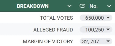 A breakdown of votes, as alleged by Rahul Gandhi A breakdown of votes, as alleged by Rahul Gandhi